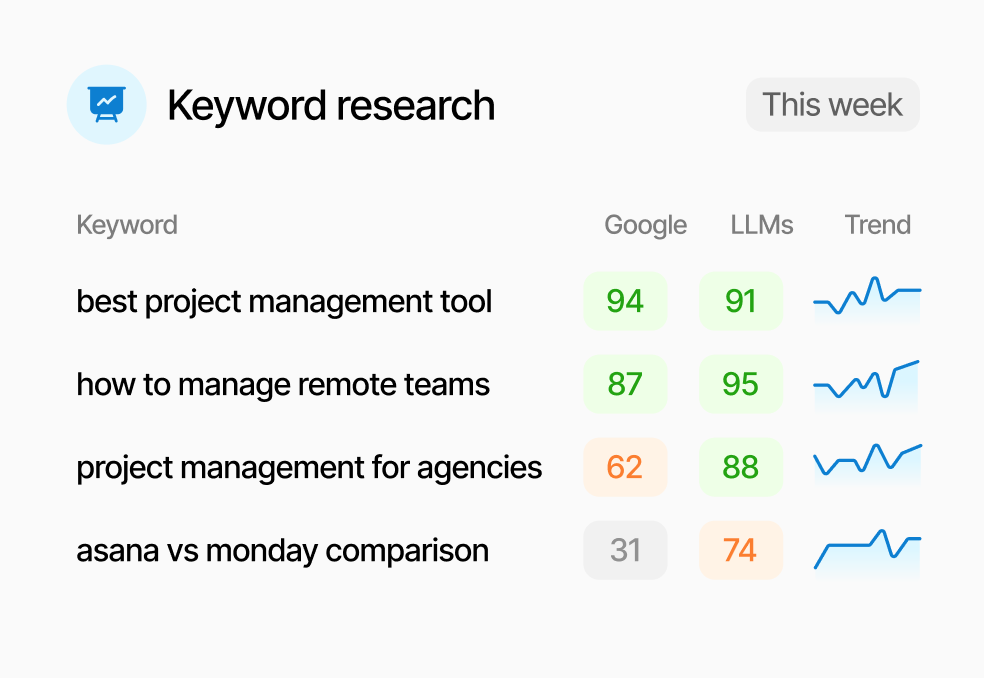 SEO + GEO keyword research dashboard
